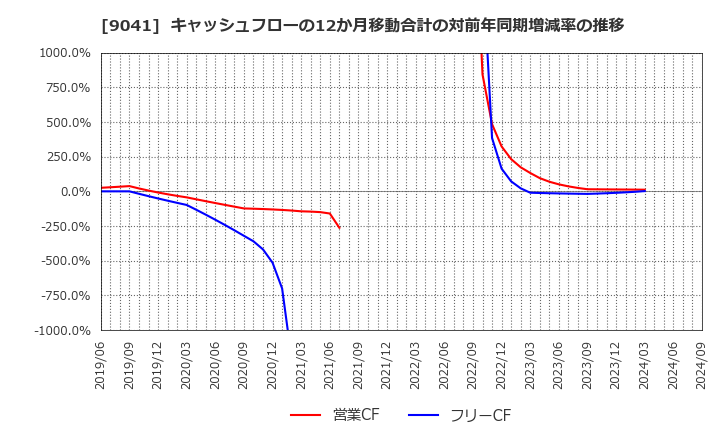 9041 近鉄グループホールディングス(株): キャッシュフローの12か月移動合計の対前年同期増減率の推移