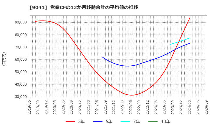 9041 近鉄グループホールディングス(株): 営業CFの12か月移動合計の平均値の推移