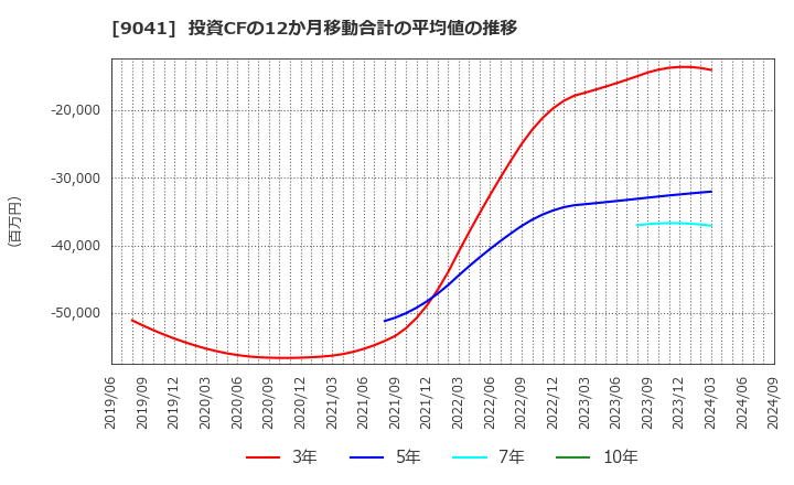 9041 近鉄グループホールディングス(株): 投資CFの12か月移動合計の平均値の推移