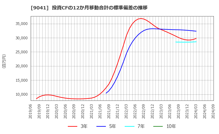 9041 近鉄グループホールディングス(株): 投資CFの12か月移動合計の標準偏差の推移