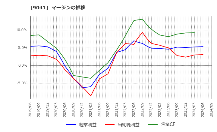 9041 近鉄グループホールディングス(株): マージンの推移