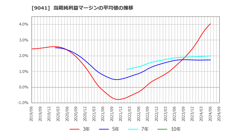9041 近鉄グループホールディングス(株): 当期純利益マージンの平均値の推移