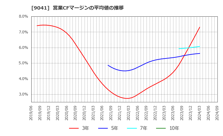 9041 近鉄グループホールディングス(株): 営業CFマージンの平均値の推移