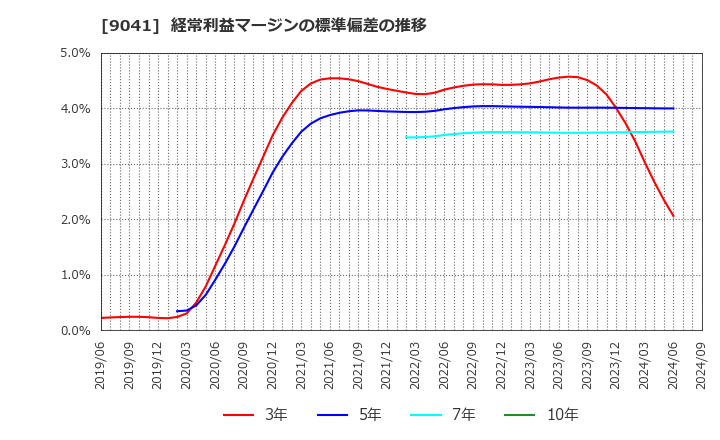 9041 近鉄グループホールディングス(株): 経常利益マージンの標準偏差の推移