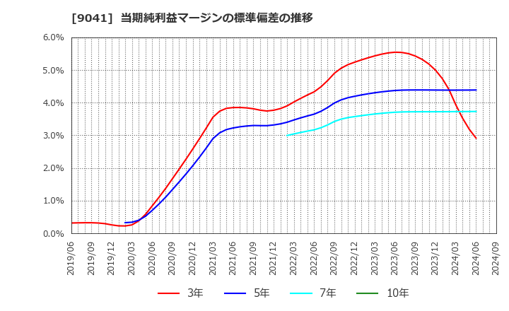 9041 近鉄グループホールディングス(株): 当期純利益マージンの標準偏差の推移