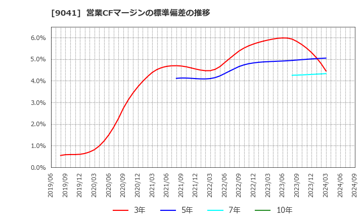 9041 近鉄グループホールディングス(株): 営業CFマージンの標準偏差の推移