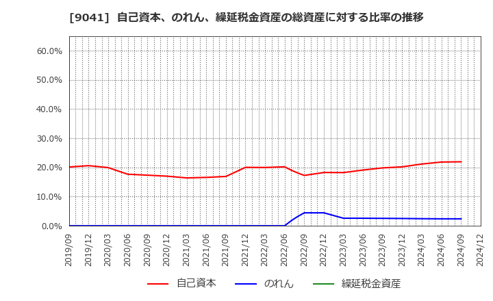 9041 近鉄グループホールディングス(株): 自己資本、のれん、繰延税金資産の総資産に対する比率の推移