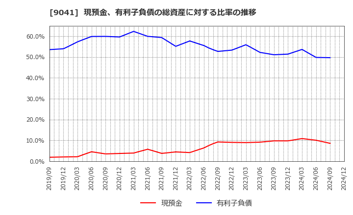 9041 近鉄グループホールディングス(株): 現預金、有利子負債の総資産に対する比率の推移