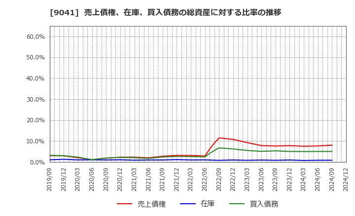 9041 近鉄グループホールディングス(株): 売上債権、在庫、買入債務の総資産に対する比率の推移