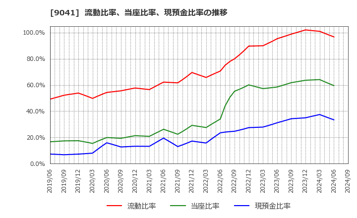 9041 近鉄グループホールディングス(株): 流動比率、当座比率、現預金比率の推移