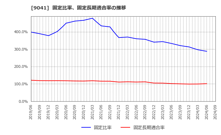 9041 近鉄グループホールディングス(株): 固定比率、固定長期適合率の推移