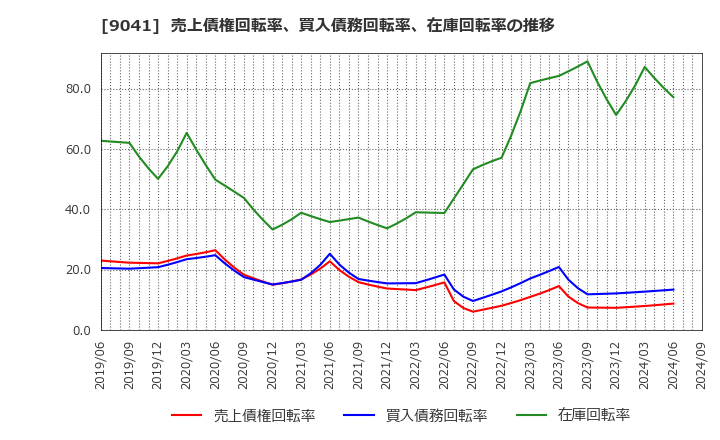 9041 近鉄グループホールディングス(株): 売上債権回転率、買入債務回転率、在庫回転率の推移