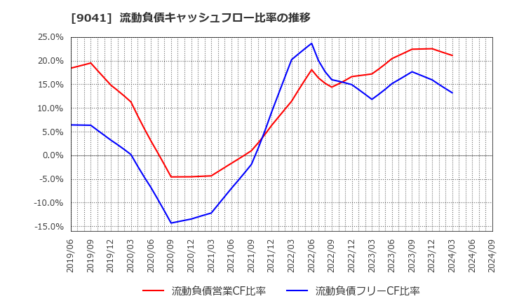 9041 近鉄グループホールディングス(株): 流動負債キャッシュフロー比率の推移