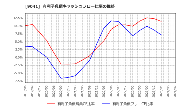 9041 近鉄グループホールディングス(株): 有利子負債キャッシュフロー比率の推移