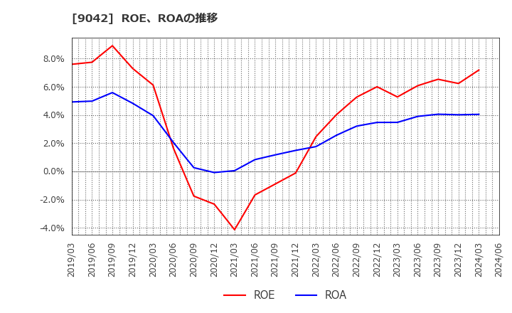 9042 阪急阪神ホールディングス(株): ROE、ROAの推移