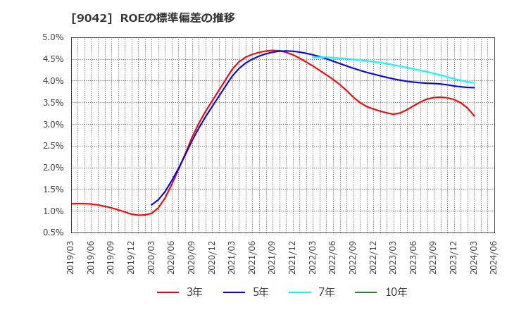 9042 阪急阪神ホールディングス(株): ROEの標準偏差の推移