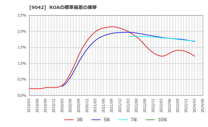 9042 阪急阪神ホールディングス(株): ROAの標準偏差の推移
