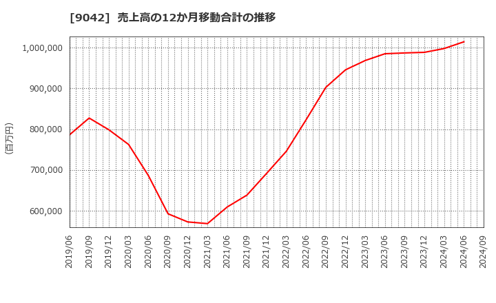 9042 阪急阪神ホールディングス(株): 売上高の12か月移動合計の推移