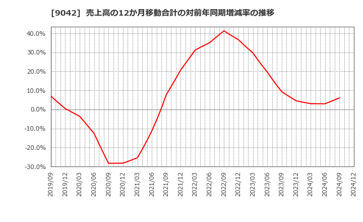 9042 阪急阪神ホールディングス(株): 売上高の12か月移動合計の対前年同期増減率の推移