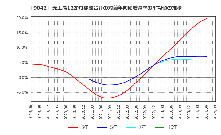 9042 阪急阪神ホールディングス(株): 売上高12か月移動合計の対前年同期増減率の平均値の推移