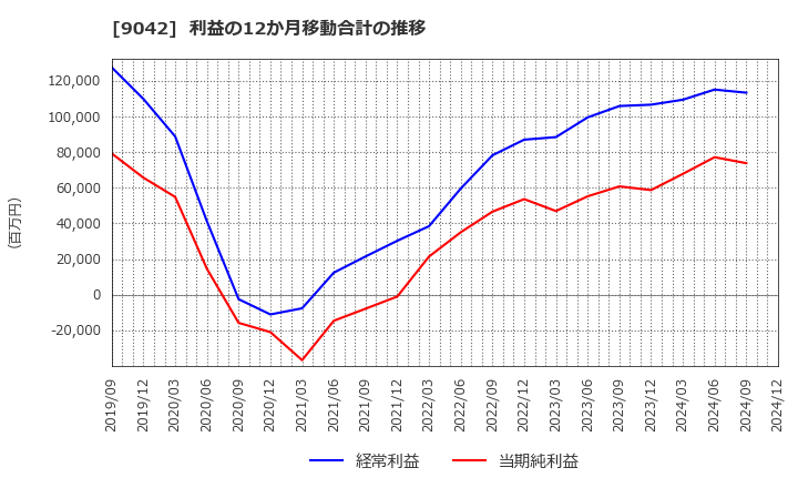 9042 阪急阪神ホールディングス(株): 利益の12か月移動合計の推移