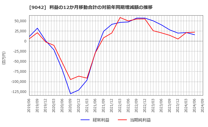 9042 阪急阪神ホールディングス(株): 利益の12か月移動合計の対前年同期増減額の推移