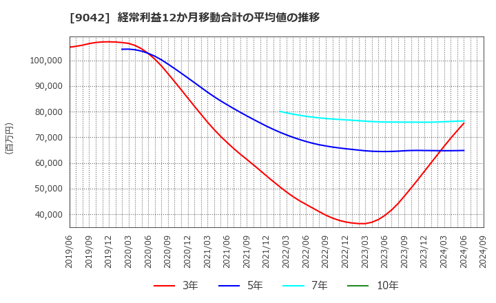 9042 阪急阪神ホールディングス(株): 経常利益12か月移動合計の平均値の推移