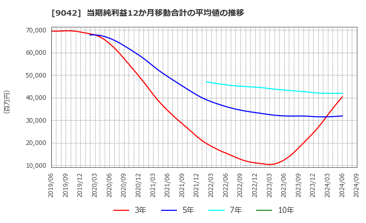 9042 阪急阪神ホールディングス(株): 当期純利益12か月移動合計の平均値の推移