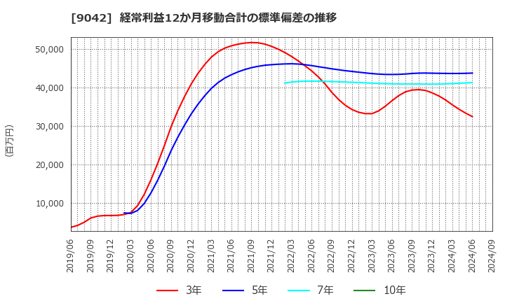 9042 阪急阪神ホールディングス(株): 経常利益12か月移動合計の標準偏差の推移