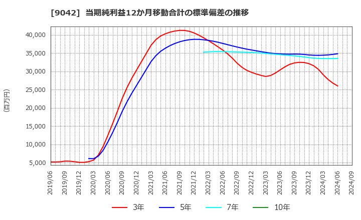 9042 阪急阪神ホールディングス(株): 当期純利益12か月移動合計の標準偏差の推移