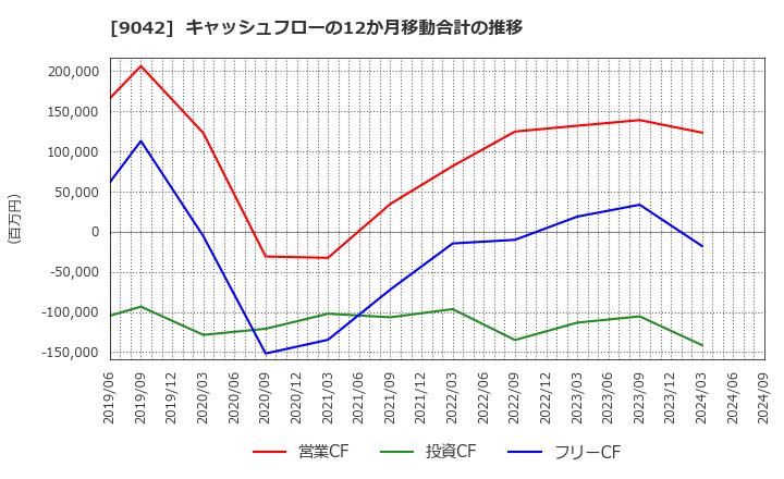 9042 阪急阪神ホールディングス(株): キャッシュフローの12か月移動合計の推移