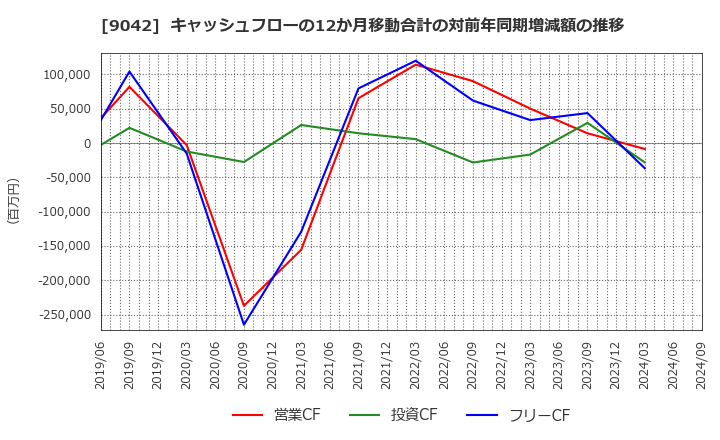 9042 阪急阪神ホールディングス(株): キャッシュフローの12か月移動合計の対前年同期増減額の推移