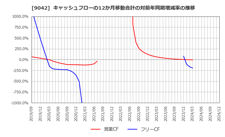 9042 阪急阪神ホールディングス(株): キャッシュフローの12か月移動合計の対前年同期増減率の推移