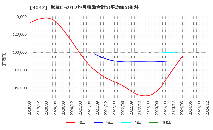 9042 阪急阪神ホールディングス(株): 営業CFの12か月移動合計の平均値の推移