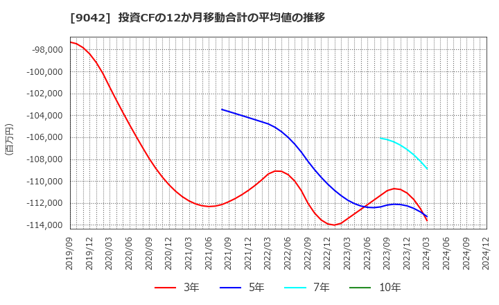 9042 阪急阪神ホールディングス(株): 投資CFの12か月移動合計の平均値の推移