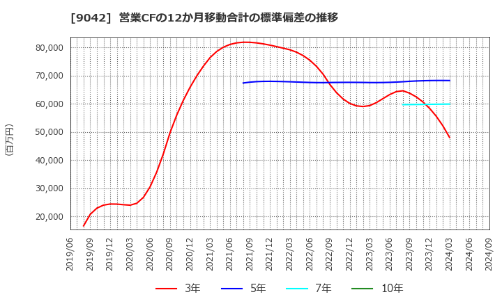 9042 阪急阪神ホールディングス(株): 営業CFの12か月移動合計の標準偏差の推移