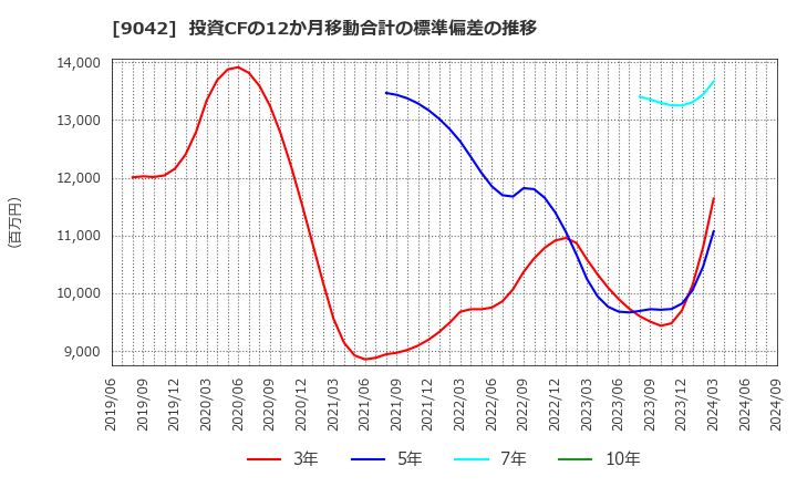 9042 阪急阪神ホールディングス(株): 投資CFの12か月移動合計の標準偏差の推移