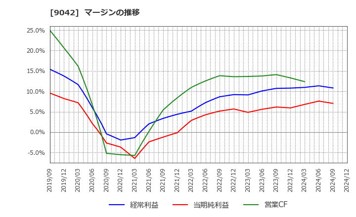 9042 阪急阪神ホールディングス(株): マージンの推移