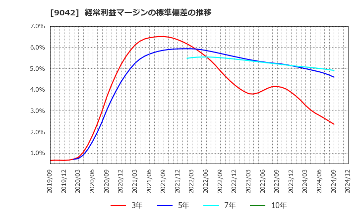 9042 阪急阪神ホールディングス(株): 経常利益マージンの標準偏差の推移