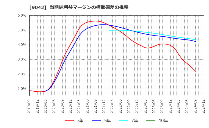 9042 阪急阪神ホールディングス(株): 当期純利益マージンの標準偏差の推移