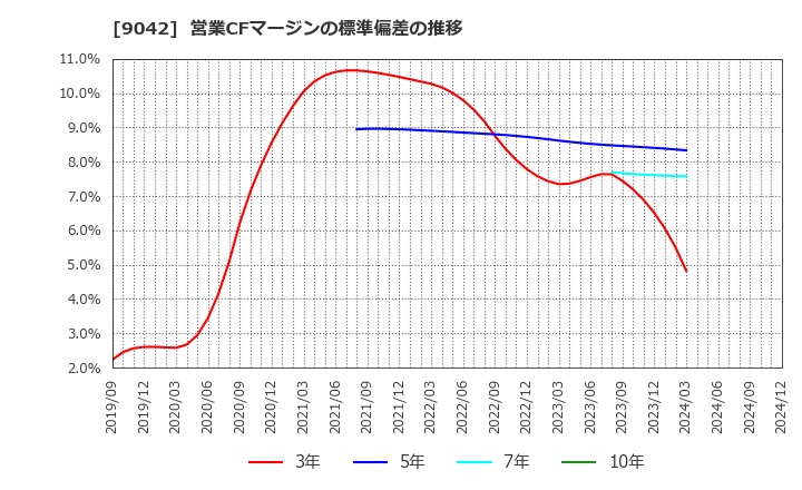 9042 阪急阪神ホールディングス(株): 営業CFマージンの標準偏差の推移