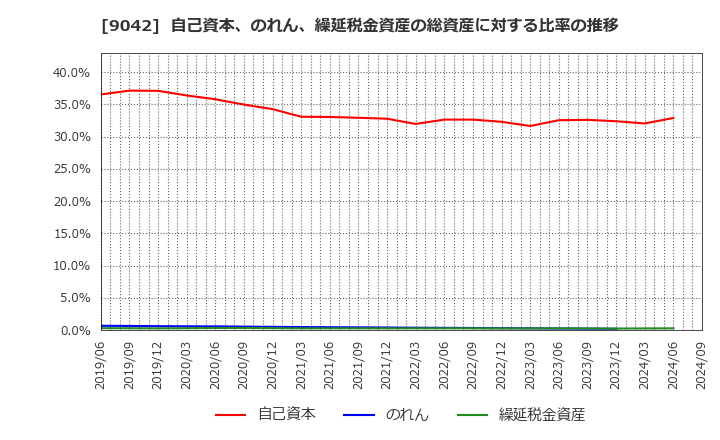 9042 阪急阪神ホールディングス(株): 自己資本、のれん、繰延税金資産の総資産に対する比率の推移