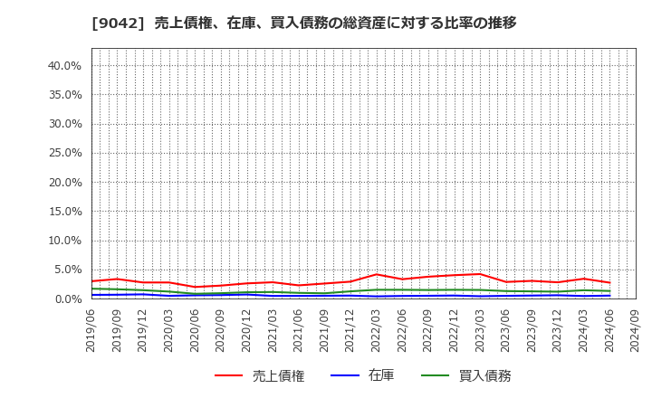 9042 阪急阪神ホールディングス(株): 売上債権、在庫、買入債務の総資産に対する比率の推移