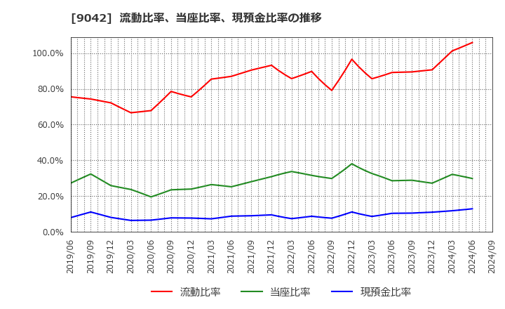 9042 阪急阪神ホールディングス(株): 流動比率、当座比率、現預金比率の推移