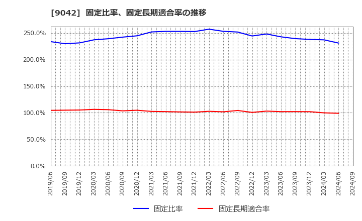 9042 阪急阪神ホールディングス(株): 固定比率、固定長期適合率の推移