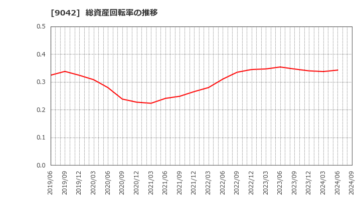 9042 阪急阪神ホールディングス(株): 総資産回転率の推移
