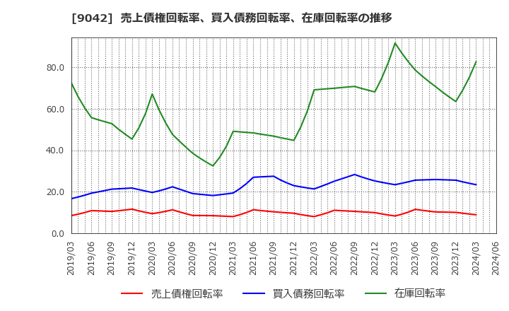 9042 阪急阪神ホールディングス(株): 売上債権回転率、買入債務回転率、在庫回転率の推移