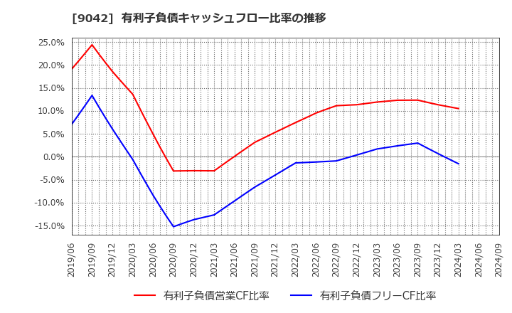 9042 阪急阪神ホールディングス(株): 有利子負債キャッシュフロー比率の推移