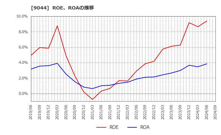 9044 南海電気鉄道(株): ROE、ROAの推移