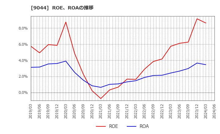 9044 南海電気鉄道(株): ROE、ROAの推移